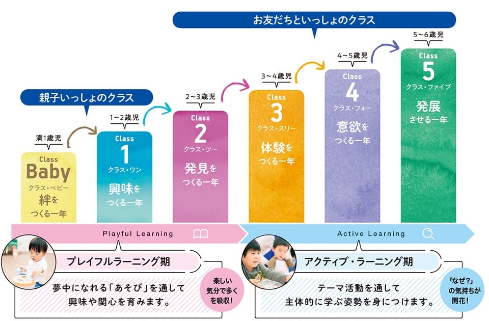 学齢に合わせた全６クラス設定