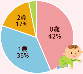 べびーくもん開始時期