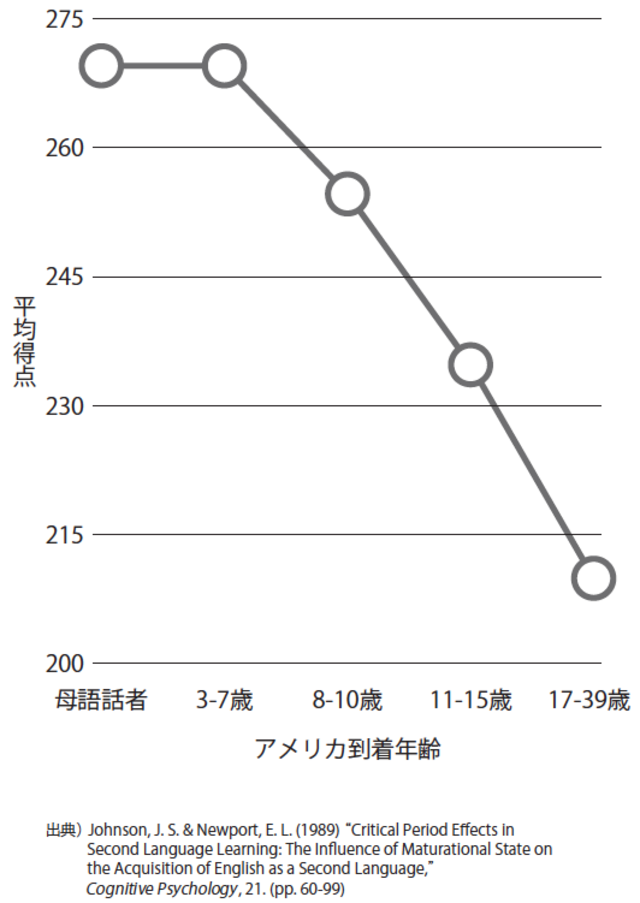 英語習熟度と学習開始年齢の関係